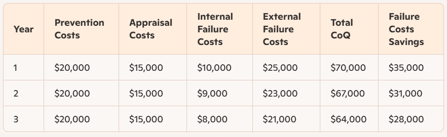 coq with investment in prevention cost