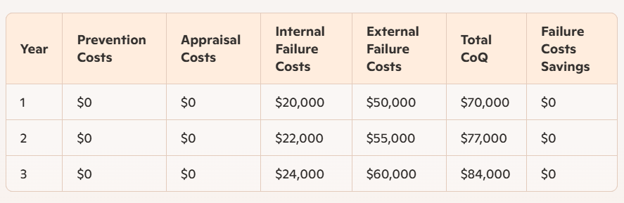 CoQ without investing in quality